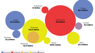 Las multimillonarias compras del sector tecnológico, visualizadas